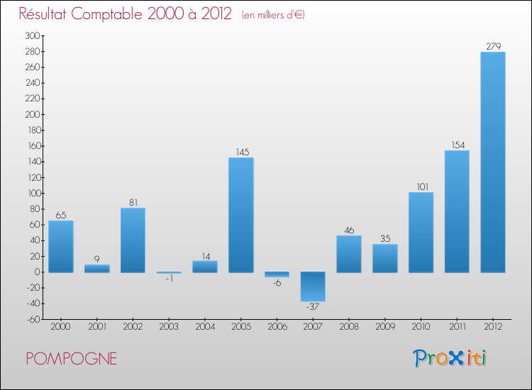 Evolution du résultat comptable pour la commune de POMPOGNE de 2000 à 2012 Evolution du résultat comptable pour POMPOGNE de 2000 à 2012