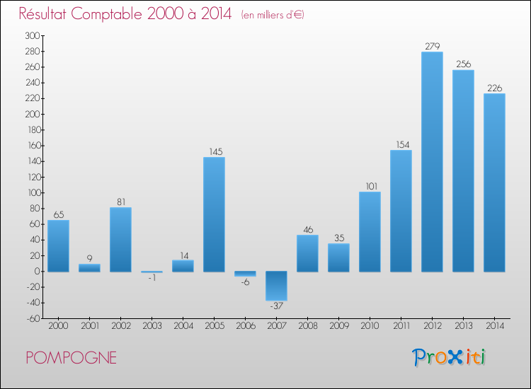 Evolution du résultat comptable pour la commune de POMPOGNE de 2000 à 2014 Evolution du résultat comptable pour POMPOGNE de 2000 à 2014
