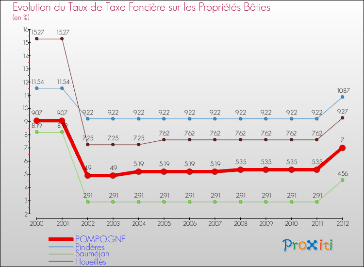 Evolution du taux de la taxe foncière sur le bati pour POMPOGNE et les communes proches de 2000 à 2012 Comparaison des taux de taxe foncière sur le bati pour POMPOGNE et les communes voisines de 2000 à 2012