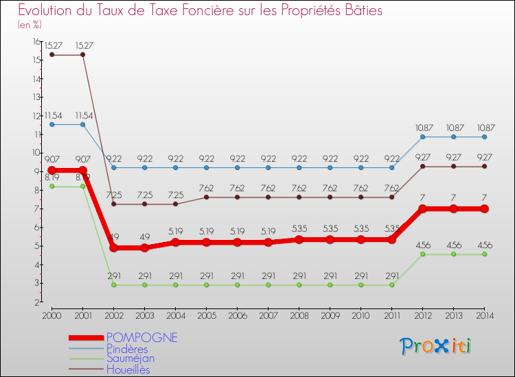 Evolution du taux de la taxe foncière sur le bati pour POMPOGNE et les communes proches de 2000 à 2014 Comparaison des taux de taxe foncière sur le bati pour POMPOGNE et les communes voisines de 2000 à 2014