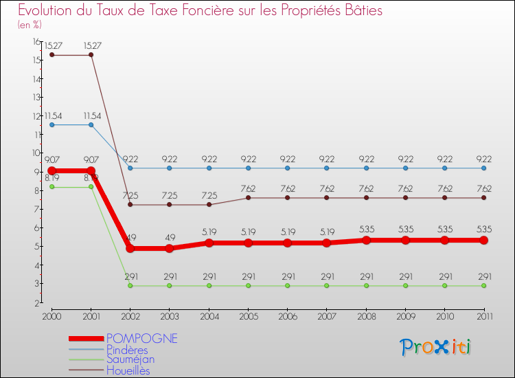 Evolution du taux de la taxe foncière sur le bati pour POMPOGNE et les communes proches Comparaison des taux de taxe foncière sur le bati pour POMPOGNE et les communes voisines
