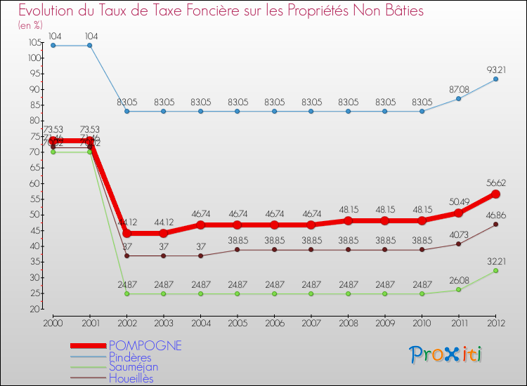 Evolution du taux de la taxe foncière sur les immeubles et terrains non batis pour POMPOGNE et les communes proches de 2000 à 2012 Comparaison des taux de la taxe foncière sur les immeubles et terrains non batis pour POMPOGNE et les communes voisines de 2000 à 2012