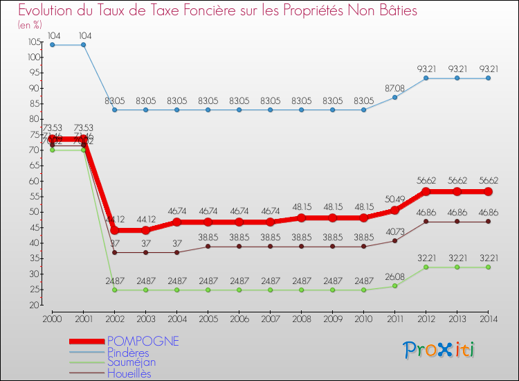 Evolution du taux de la taxe foncière sur les immeubles et terrains non batis pour POMPOGNE et les communes proches de 2000 à 2014 Comparaison des taux de la taxe foncière sur les immeubles et terrains non batis pour POMPOGNE et les communes voisines de 2000 à 2014
