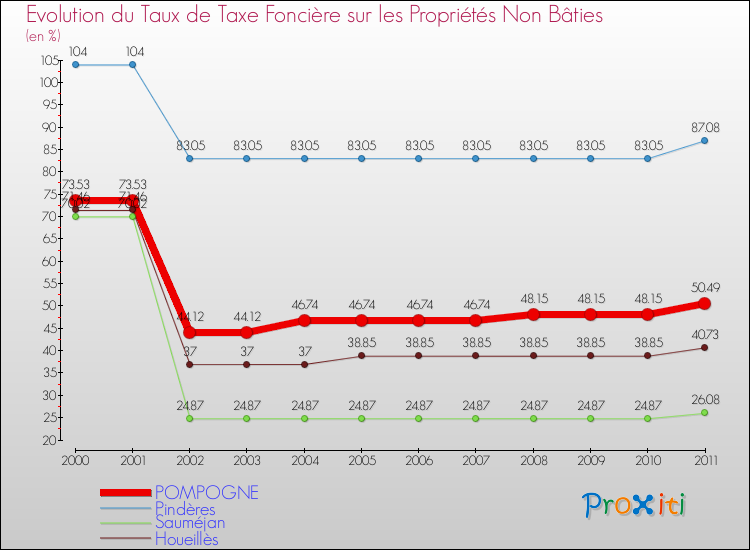 Evolution du taux de la taxe foncière sur les immeubles et terrains non batis pour POMPOGNE et les communes proches Comparaison des taux de la taxe foncière sur les immeubles et terrains non batis pour POMPOGNE et les communes voisines