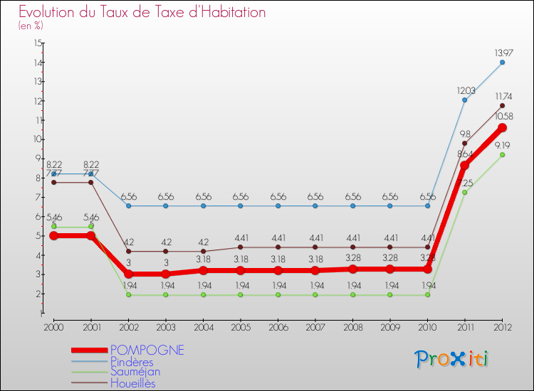 Evolution du taux de la taxe d'habitation pour POMPOGNE et les communes proches Comparaison des taux de la taxe d'habitation pour POMPOGNE et les communes voisines