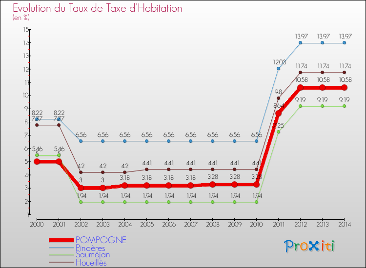 Evolution du taux de la taxe d'habitation pour POMPOGNE et les communes proches de 2000 à 2014 Comparaison des taux de la taxe d'habitation pour POMPOGNE et les communes voisines de 2000 à 2014