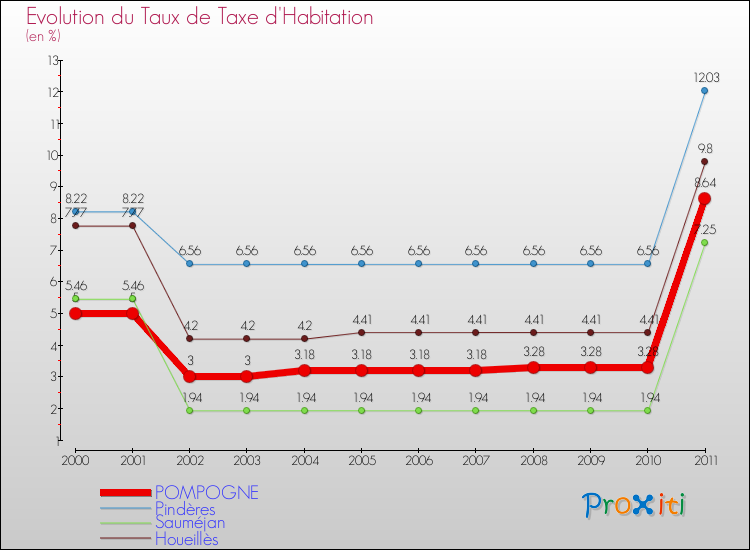Evolution du taux de la taxe d'habitation pour POMPOGNE et les communes proches Comparaison des taux de la taxe d'habitation pour POMPOGNE et les communes voisines