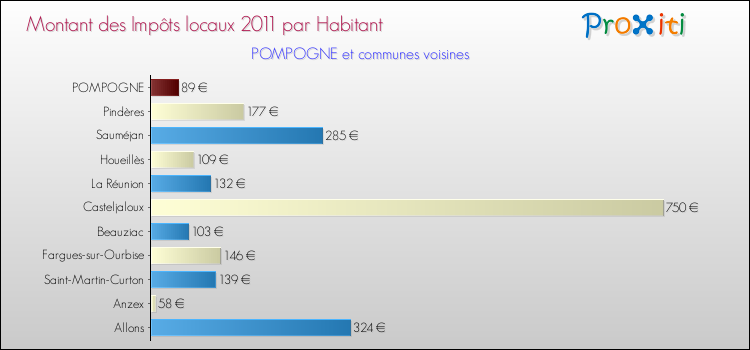 Montant des impôts locaux par Habitant pour POMPOGNE et les communes proches Comparaison des impôts locaux par habitant pour POMPOGNE et les communes voisines