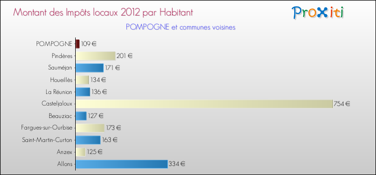 Montant des impôts locaux par Habitant pour POMPOGNE et les communes proches Comparaison des impôts locaux par habitant pour POMPOGNE et les communes voisines