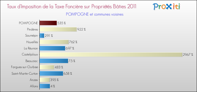 Taux d'imposition de la taxe foncière sur le bati 2011 pour POMPOGNE et les communes proches Comparaison des taux d'imposition de la taxe foncière sur le bati 2011 pour POMPOGNE et les communes voisines