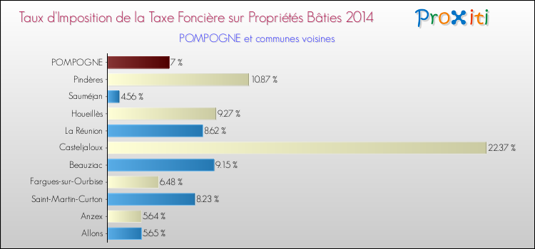 Taux d'imposition de la taxe foncière sur le bati 2014 pour POMPOGNE et les communes proches Comparaison des taux d'imposition de la taxe foncière sur le bati 2014 pour POMPOGNE et les communes voisines