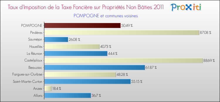 Taux d'imposition de la taxe foncière sur les immeubles et terrains non batis 2011 pour POMPOGNE et les communes proches Comparaison des taux d'imposition de la taxe foncière sur les immeubles et terrains non batis 2011 pour POMPOGNE et les communes voisines