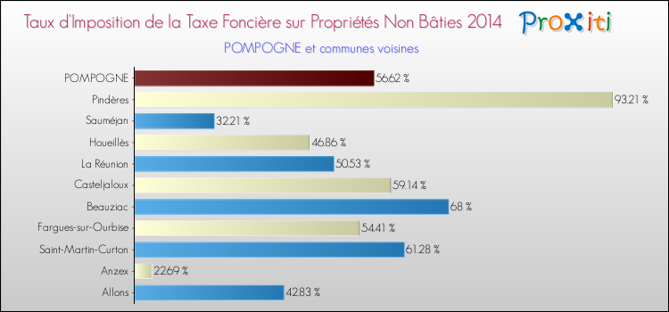 Taux d'imposition de la taxe foncière sur les immeubles et terrains non batis 2014 pour POMPOGNE et les communes proches Comparaison des taux d'imposition de la taxe foncière sur les immeubles et terrains non batis 2014 pour POMPOGNE et les communes voisines