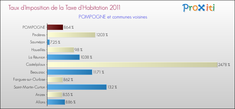 Taux d'imposition de la taxe d'habitation 2011 pour POMPOGNE et les communes proches Comparaison des taux d'imposition de la taxe d'habitation 2011 pour POMPOGNE et les communes voisines