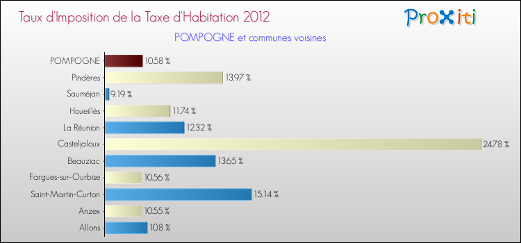 Taux d'imposition de la taxe d'habitation 2012 pour POMPOGNE et les communes proches Comparaison des taux d'imposition de la taxe d'habitation 2012 pour POMPOGNE et les communes voisines