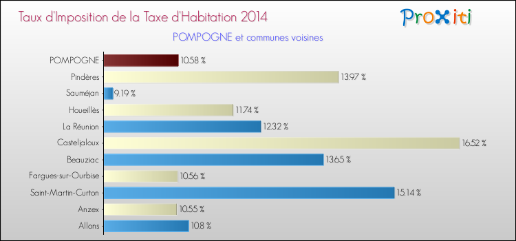 Taux d'imposition de la taxe d'habitation 2014 pour POMPOGNE et les communes proches Comparaison des taux d'imposition de la taxe d'habitation 2014 pour POMPOGNE et les communes voisines