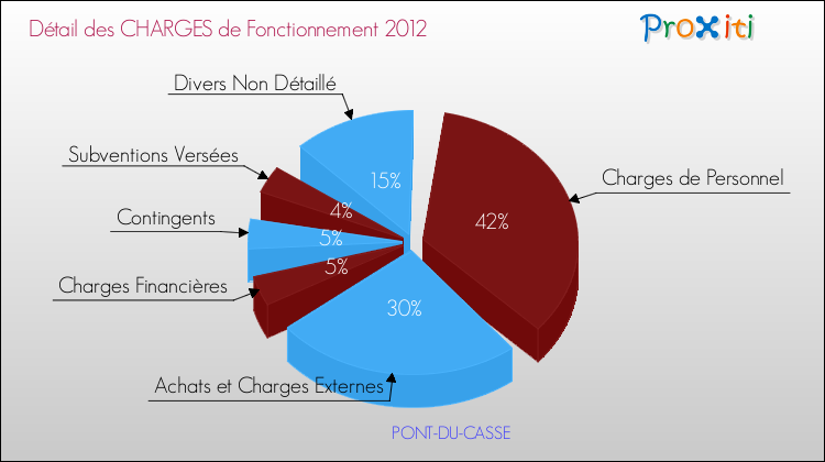 Décomposition des Charges de Fonctionnement 2012 de la commune de PONT-DU-CASSE Charges de Fonctionnement 2012 pour la commune de PONT-DU-CASSE