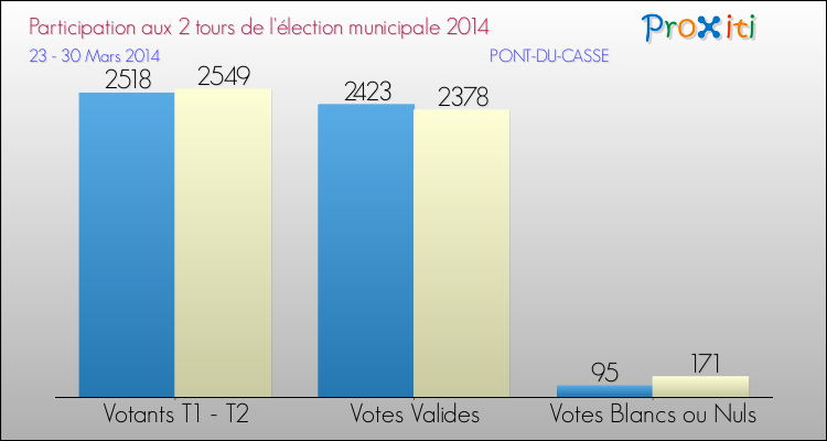 Participation comparée des 2 tours des Elections Municipales 2014 de la commune de PONT-DU-CASSE Elections Municipales 2014 - Participation comparée des 2 tours pour la commune de PONT-DU-CASSE