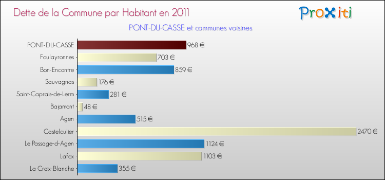 Dette par habitant de la commune en 2011 pour PONT-DU-CASSE et les communes proches Comparaison de la dette par habitant de la commune en 2011 pour PONT-DU-CASSE et les communes voisines