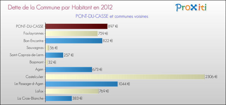Dette par habitant de la commune en 2012 pour PONT-DU-CASSE et les communes proches Comparaison de la dette par habitant de la commune en 2012 pour PONT-DU-CASSE et les communes voisines