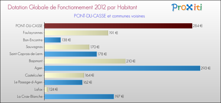 Montant des dotations globales de fonctionnement DGF par Habitant pour PONT-DU-CASSE et les communes proches Comparaison des des dotations globales de fonctionnement DGF par habitant pour PONT-DU-CASSE et les communes voisines