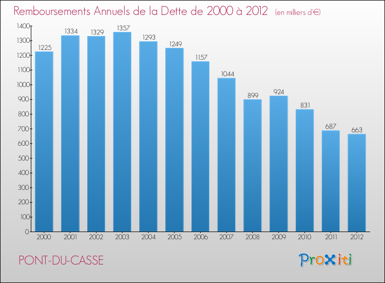 Evolution de l'annuité de la dette pour la commune de PONT-DU-CASSE de 2000 à 2012 Annuités de la dette pour PONT-DU-CASSE de 2000 à 2012