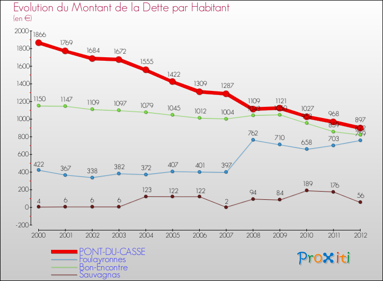 Evolution de la dette par habitant pour la commune de PONT-DU-CASSE et les communes proches de 2000 à 2012 Comparaison de la dette par habitant pour PONT-DU-CASSE et les communes voisines de 2000 à 2012