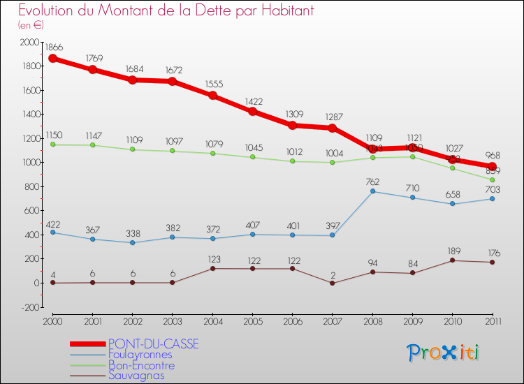 Evolution de la dette par habitant pour la commune de PONT-DU-CASSE et les communes proches Comparaison de la dette par habitant pour PONT-DU-CASSE et les communes voisines