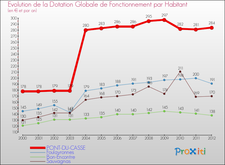 Evolution et montant de la dotation globale de fonctionnement par Habitant pour PONT-DU-CASSE et les communes proches Comparaison des dotations globales de fonctionnement par habitant pour PONT-DU-CASSE et les communes voisines