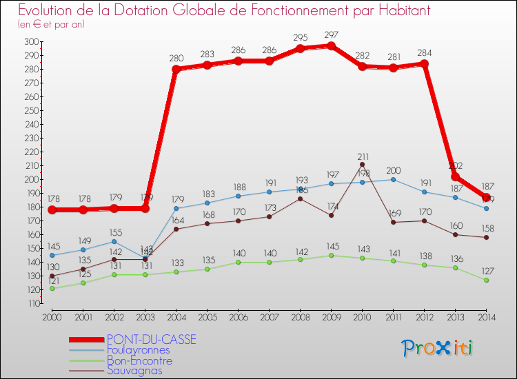 Evolution et montant de la dotation globale de fonctionnement par Habitant pour PONT-DU-CASSE et les communes proches de 2000 à 2014. Comparaison des dotations globales de fonctionnement par habitant pour PONT-DU-CASSE et les communes voisines de 2000 à 2014.