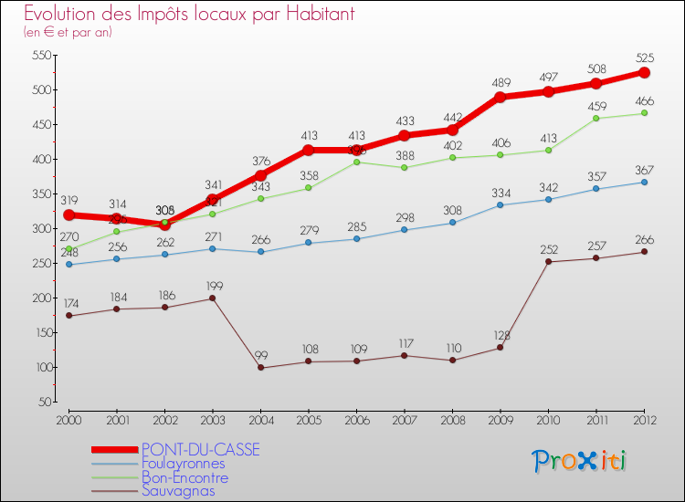 Evolution et montant des impôts locaux par Habitant pour PONT-DU-CASSE et les communes proches Comparaison des impôts locaux par habitant pour PONT-DU-CASSE et les communes voisines