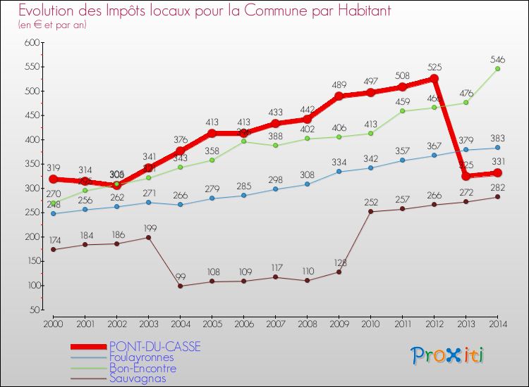 Evolution et montant des impôts locaux par Habitant pour PONT-DU-CASSE et les communes proches de 2000 à 2014 Comparaison des impôts locaux par habitant pour PONT-DU-CASSE et les communes voisines de 2000 à 2014