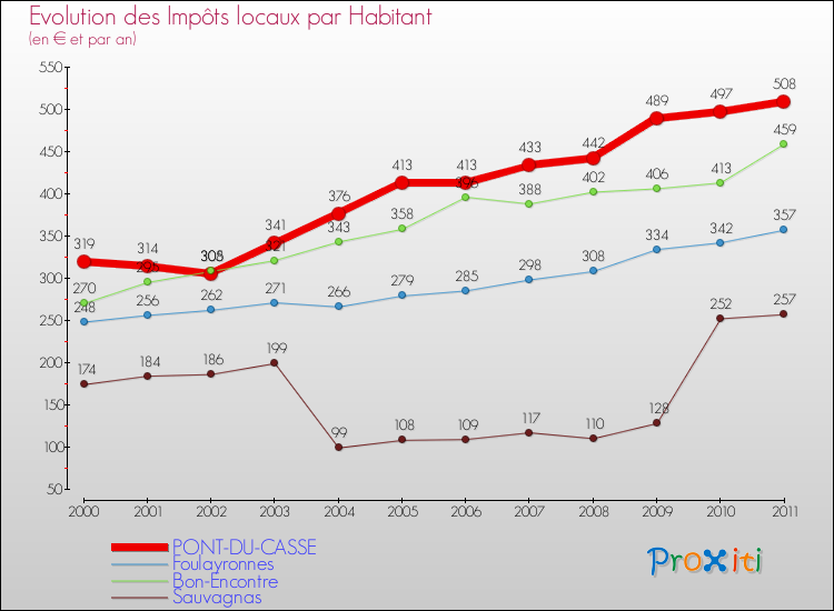 Evolution et montant des impôts locaux par Habitant pour PONT-DU-CASSE et les communes proches Comparaison des impôts locaux par habitant pour PONT-DU-CASSE et les communes voisines