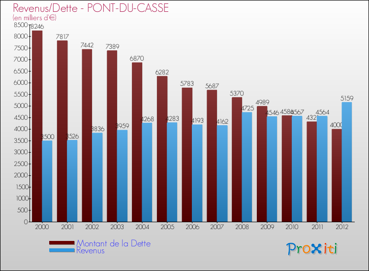 Evolution comparée de la dette et des revenus pour la commune de PONT-DU-CASSE de 2000 à 2012 Comparaison de la dette et des revenus pour PONT-DU-CASSE de 2000 à 2012