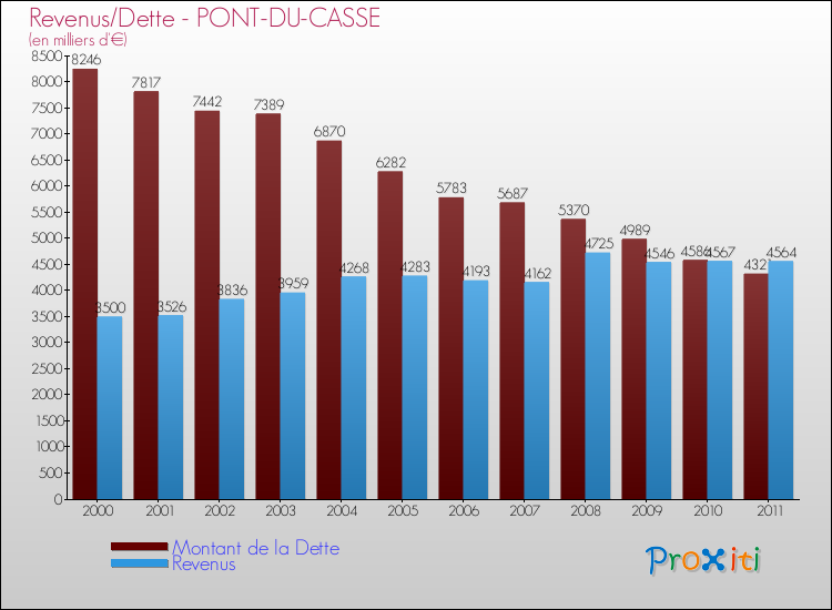 Evolution comparée de la dette et des revenus pour la commune de PONT-DU-CASSE de 2000 à 2011 Comparaison de la dette et des revenus pour PONT-DU-CASSE de 2000 à 2011