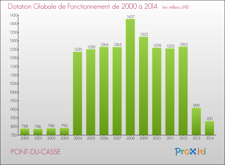Evolution du montant de la Dotation Globale de Fonctionnement pour la commune de PONT-DU-CASSE de 2000 à 2014 Evolution du montant de la Dotation Globale de Fonctionnement pour PONT-DU-CASSE de 2000 à 2014