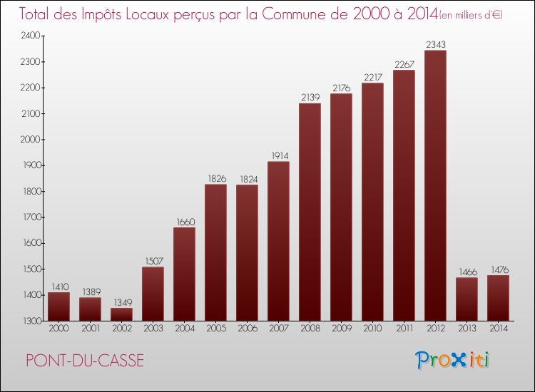 Evolution des Impôts Locaux pour la commune de PONT-DU-CASSE de 2000 à 2014 Evolution des Impôts Locaux pour PONT-DU-CASSE de 2000 à 2014