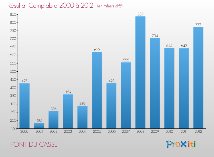 Evolution du résultat comptable pour la commune de PONT-DU-CASSE de 2000 à 2012 Evolution du résultat comptable pour PONT-DU-CASSE de 2000 à 2012
