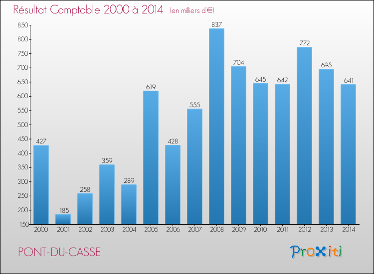 Evolution du résultat comptable pour la commune de PONT-DU-CASSE de 2000 à 2014 Evolution du résultat comptable pour PONT-DU-CASSE de 2000 à 2014