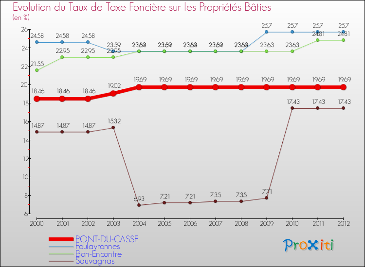 Evolution du taux de la taxe foncière sur le bati pour PONT-DU-CASSE et les communes proches de 2000 à 2012 Comparaison des taux de taxe foncière sur le bati pour PONT-DU-CASSE et les communes voisines de 2000 à 2012