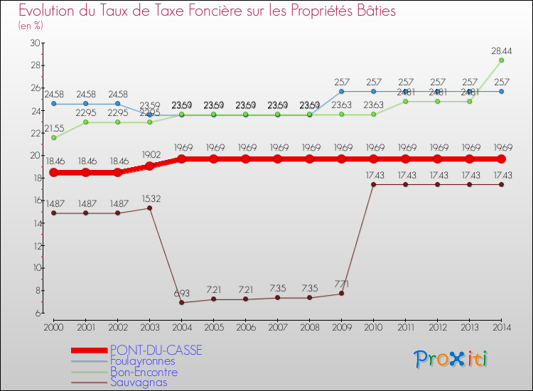 Evolution du taux de la taxe foncière sur le bati pour PONT-DU-CASSE et les communes proches de 2000 à 2014 Comparaison des taux de taxe foncière sur le bati pour PONT-DU-CASSE et les communes voisines de 2000 à 2014