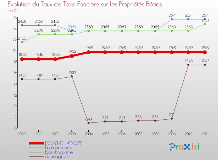Evolution du taux de la taxe foncière sur le bati pour PONT-DU-CASSE et les communes proches Comparaison des taux de taxe foncière sur le bati pour PONT-DU-CASSE et les communes voisines
