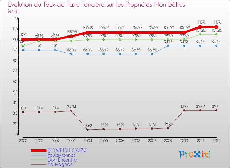 Evolution du taux de la taxe foncière sur les immeubles et terrains non batis pour PONT-DU-CASSE et les communes proches de 2000 à 2012 Comparaison des taux de la taxe foncière sur les immeubles et terrains non batis pour PONT-DU-CASSE et les communes voisines de 2000 à 2012