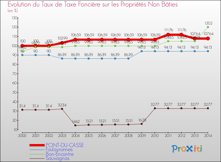 Evolution du taux de la taxe foncière sur les immeubles et terrains non batis pour PONT-DU-CASSE et les communes proches de 2000 à 2014 Comparaison des taux de la taxe foncière sur les immeubles et terrains non batis pour PONT-DU-CASSE et les communes voisines de 2000 à 2014