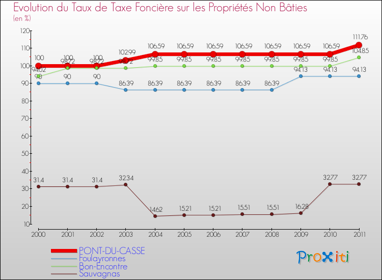 Evolution du taux de la taxe foncière sur les immeubles et terrains non batis pour PONT-DU-CASSE et les communes proches Comparaison des taux de la taxe foncière sur les immeubles et terrains non batis pour PONT-DU-CASSE et les communes voisines