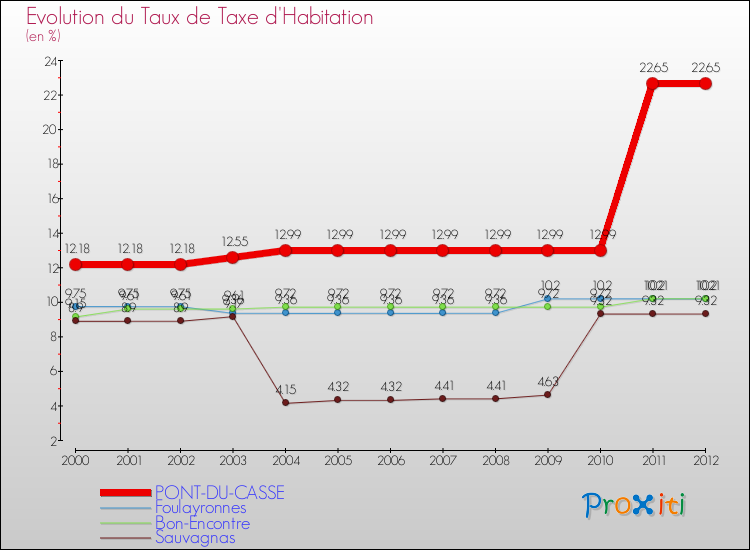 Evolution du taux de la taxe d'habitation pour PONT-DU-CASSE et les communes proches Comparaison des taux de la taxe d'habitation pour PONT-DU-CASSE et les communes voisines