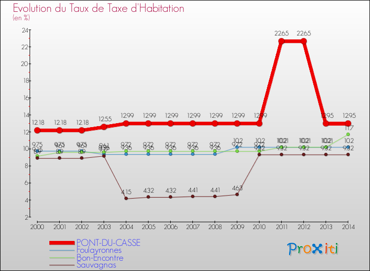 Evolution du taux de la taxe d'habitation pour PONT-DU-CASSE et les communes proches de 2000 à 2014 Comparaison des taux de la taxe d'habitation pour PONT-DU-CASSE et les communes voisines de 2000 à 2014