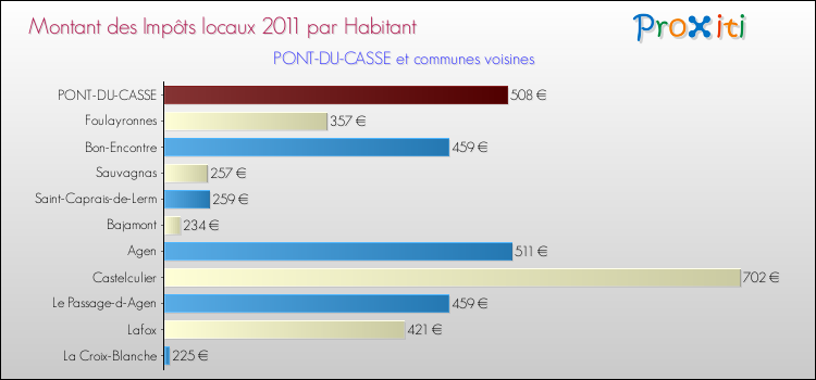Montant des impôts locaux par Habitant pour PONT-DU-CASSE et les communes proches Comparaison des impôts locaux par habitant pour PONT-DU-CASSE et les communes voisines