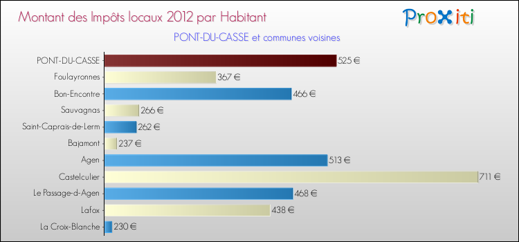 Montant des impôts locaux par Habitant pour PONT-DU-CASSE et les communes proches Comparaison des impôts locaux par habitant pour PONT-DU-CASSE et les communes voisines
