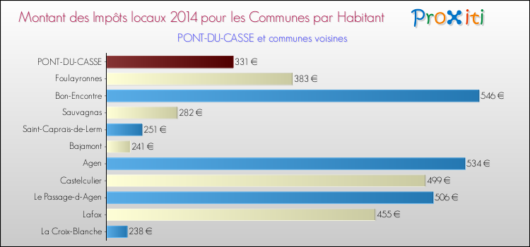 Montant des impôts locaux par Habitant pour PONT-DU-CASSE et les communes proches en 2014 Comparaison des impôts locaux par habitant pour PONT-DU-CASSE et les communes voisines en 2014